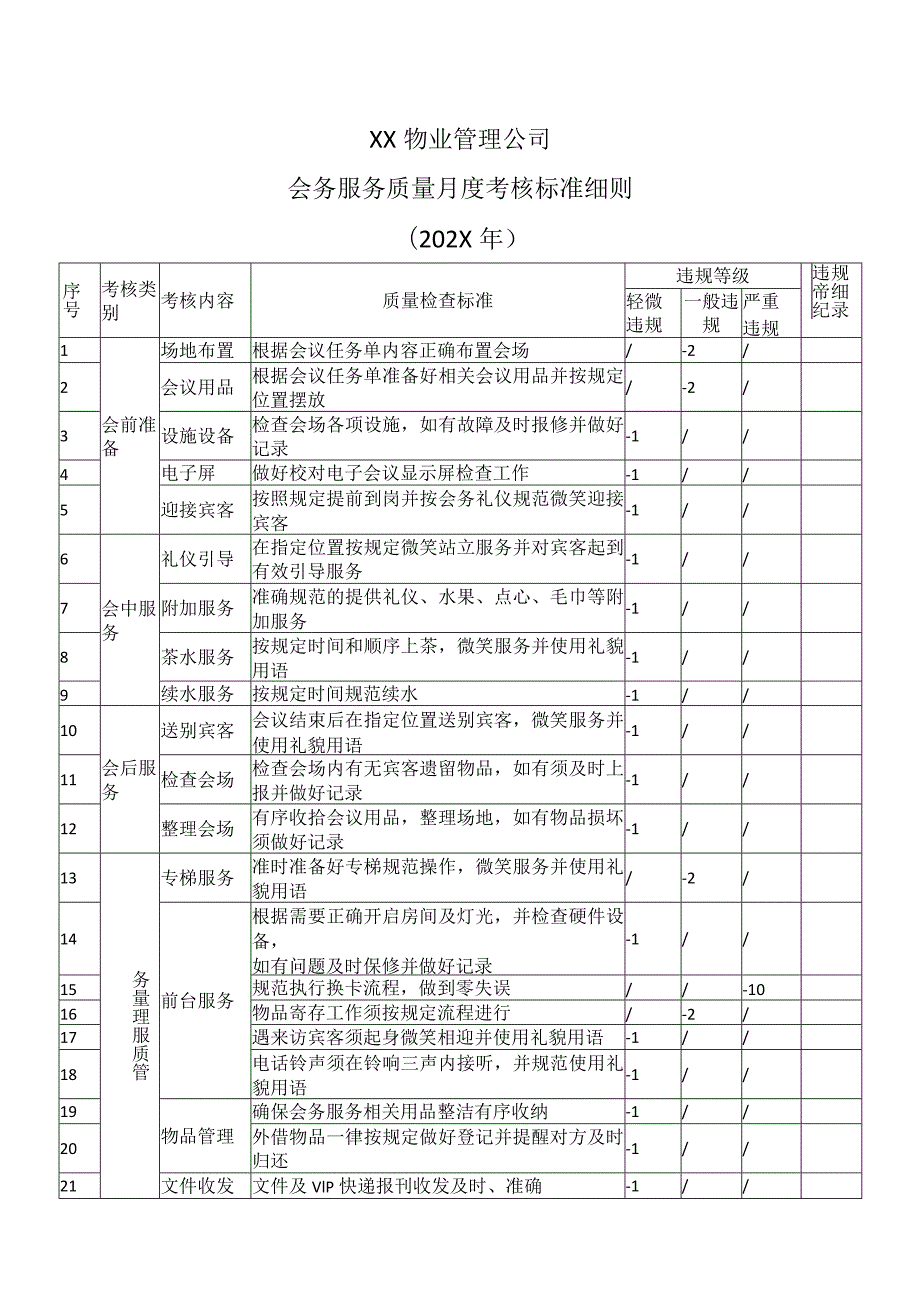 XX物业管理公司会务服务质量月度考核标准细则（202X年）.docx_第1页