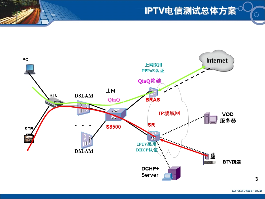 华为IPTV测试方案.ppt_第3页