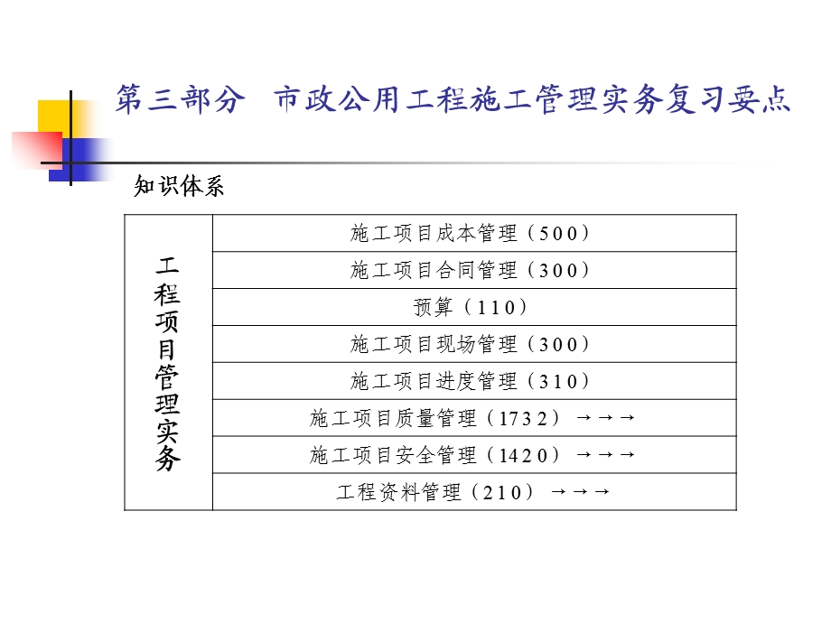 二建市政实务知识点总结.ppt_第1页