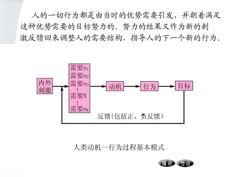 基本的激励理论.ppt_第3页