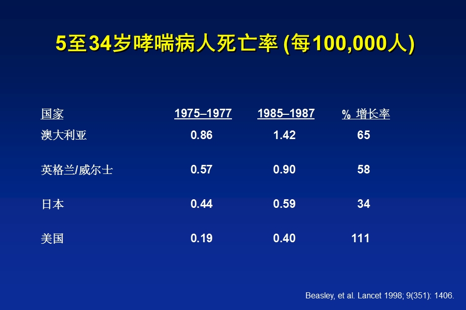 哮喘的规范化治疗.ppt_第3页