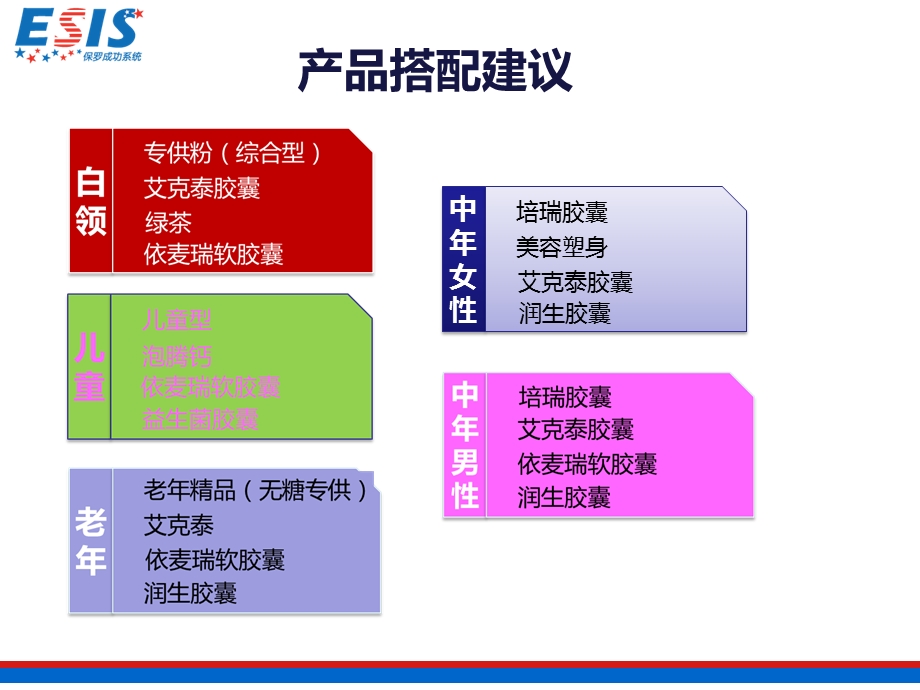 产品搭配与答疑.ppt_第3页