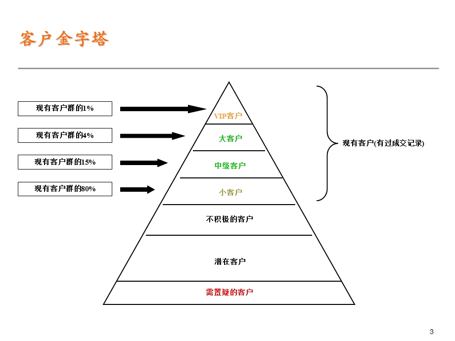 客户销售能力训练.ppt_第3页