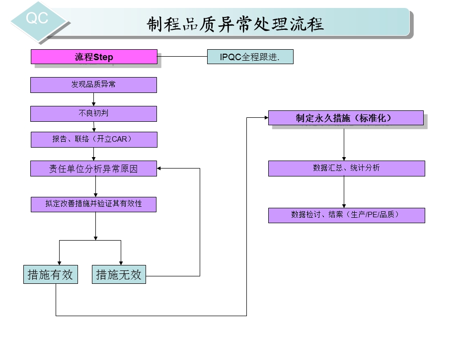 制程品质管控作业-流程图.ppt_第2页