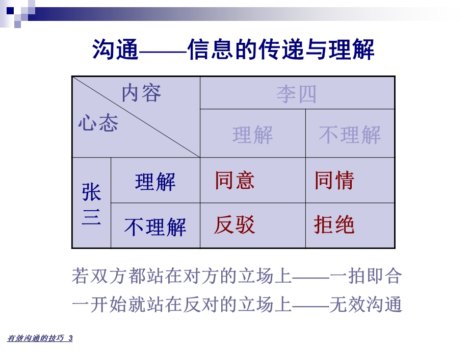 客户沟通的技巧.ppt_第3页