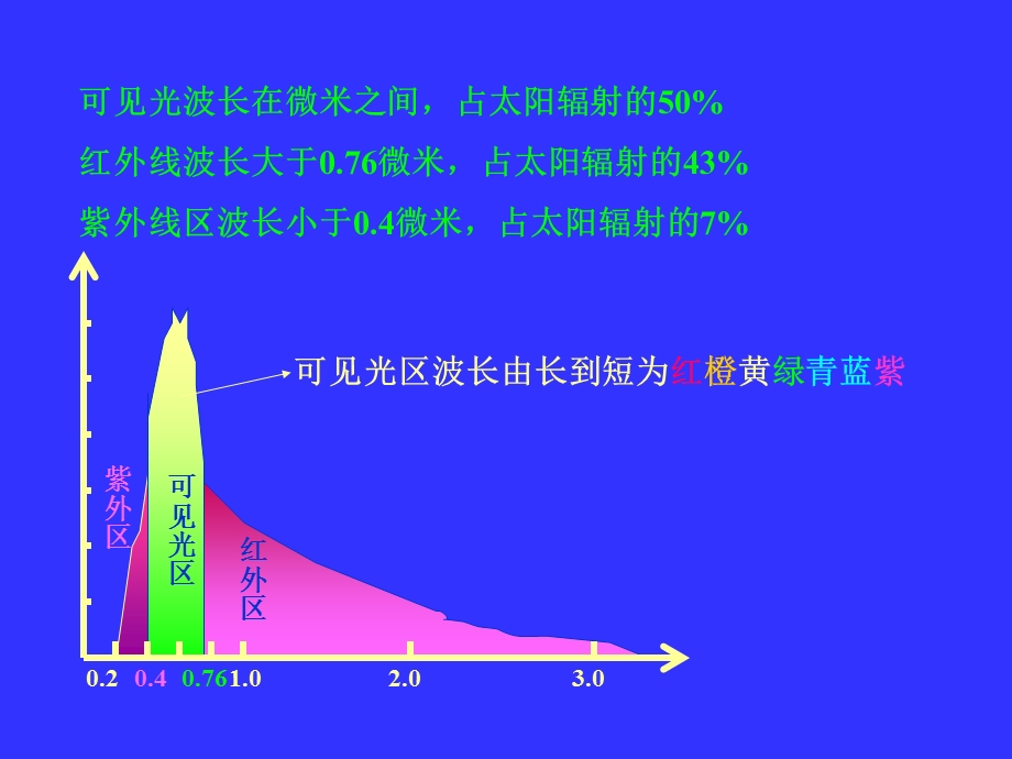 对流层的受热过程.ppt_第3页