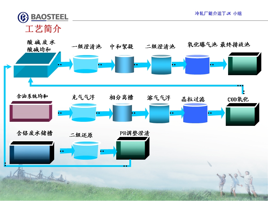 冷轧厂-提高三期冷轧排放废水COD合格率.ppt_第3页