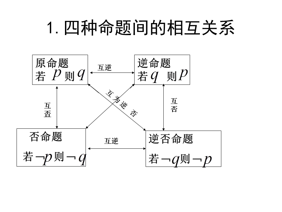 命题之间的关系及命题真假的判断.ppt_第3页