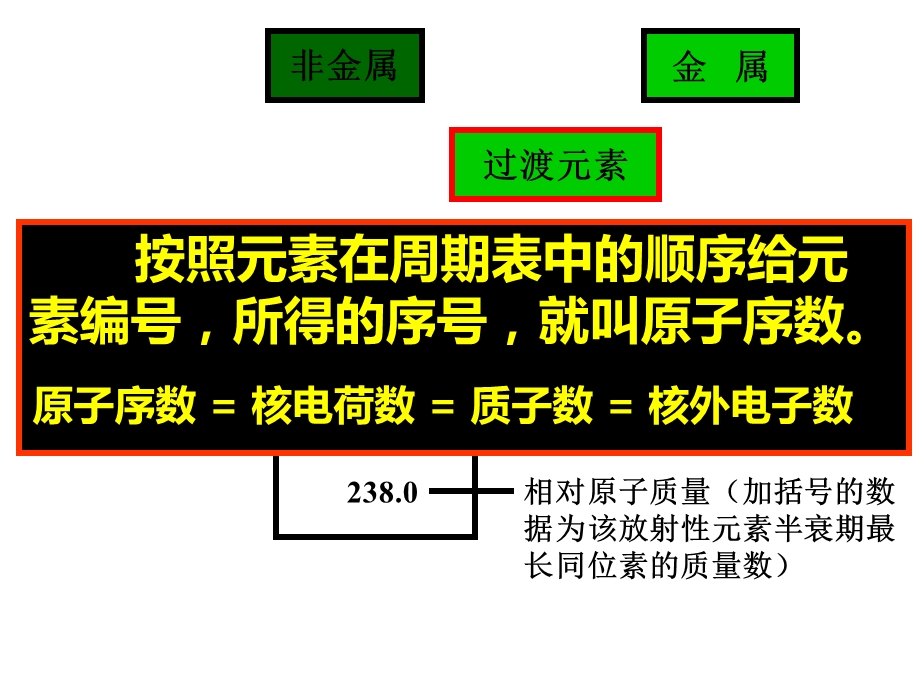 元素周期表公开课.ppt_第3页