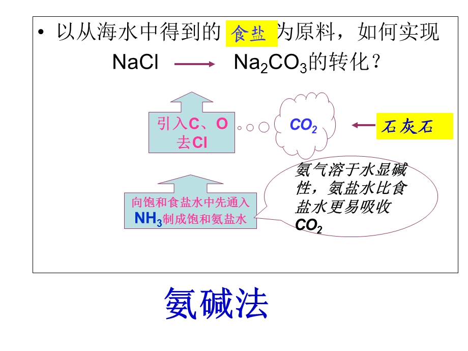 海水“制碱”.ppt_第3页