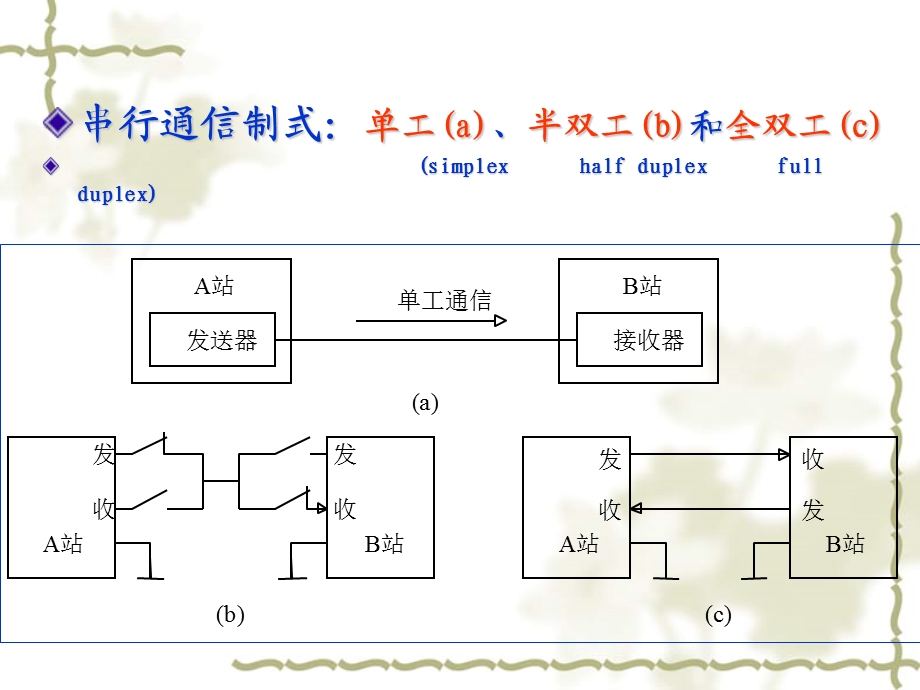 串行口及串行通信技术.ppt_第3页