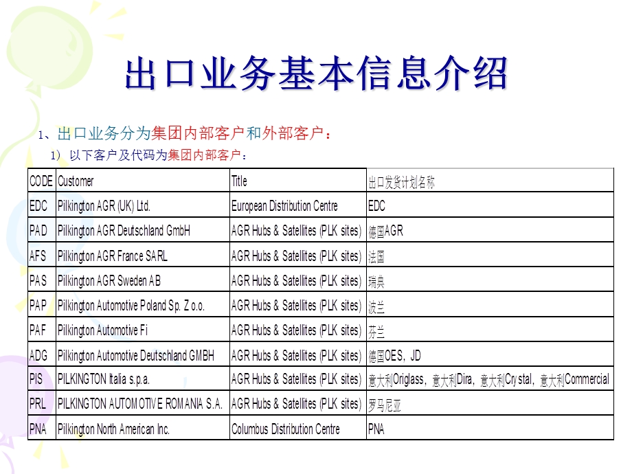 出口订单操作流程.ppt_第2页