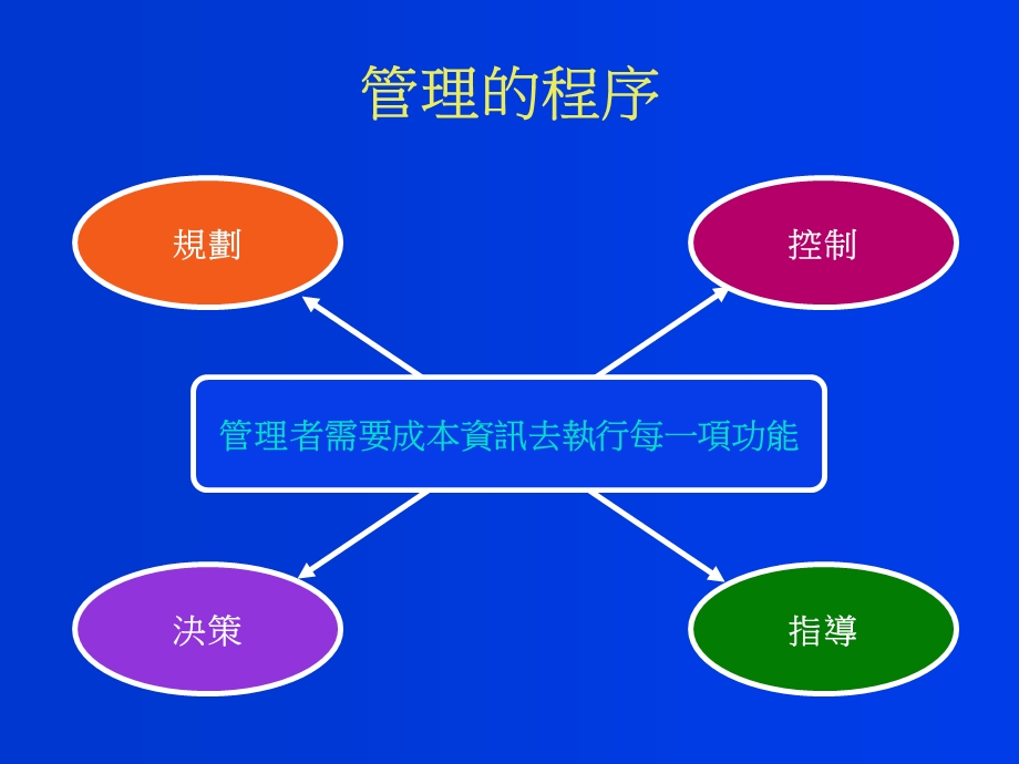 基础成本管理观念与大量客制化作业会计.ppt_第2页