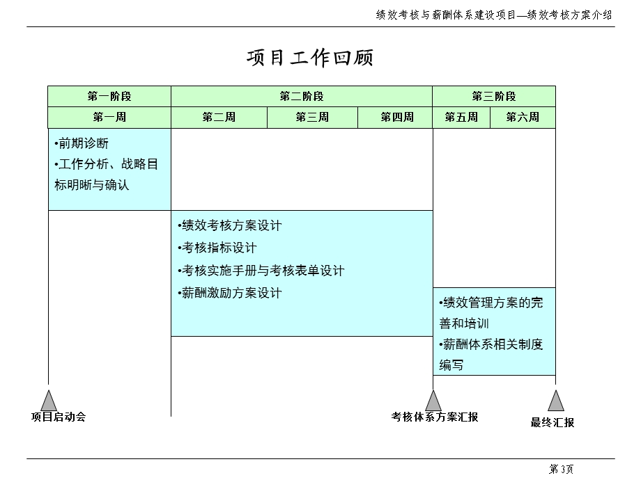 华凌空调绩效与薪酬激励方案介绍.ppt_第3页