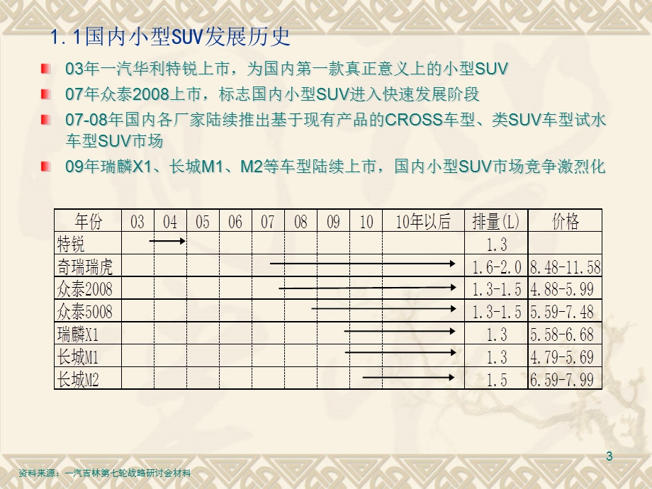 小型SUV市场分析及发展.ppt_第3页