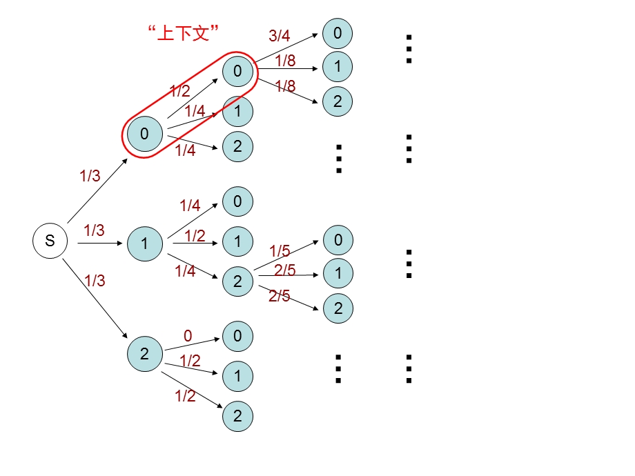 基于上下文的自适应算术编码.ppt_第2页