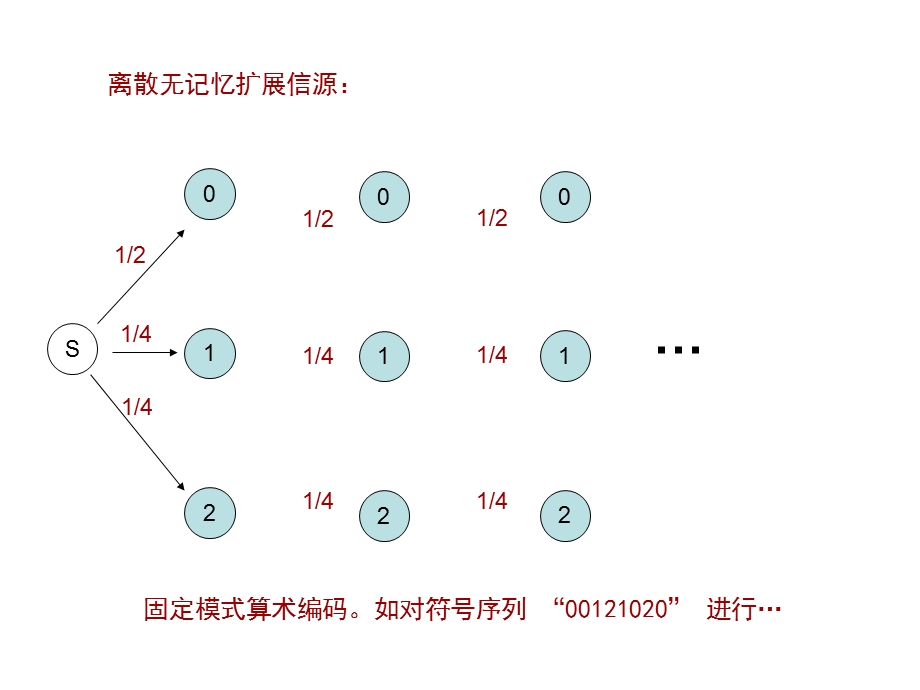 基于上下文的自适应算术编码.ppt_第3页