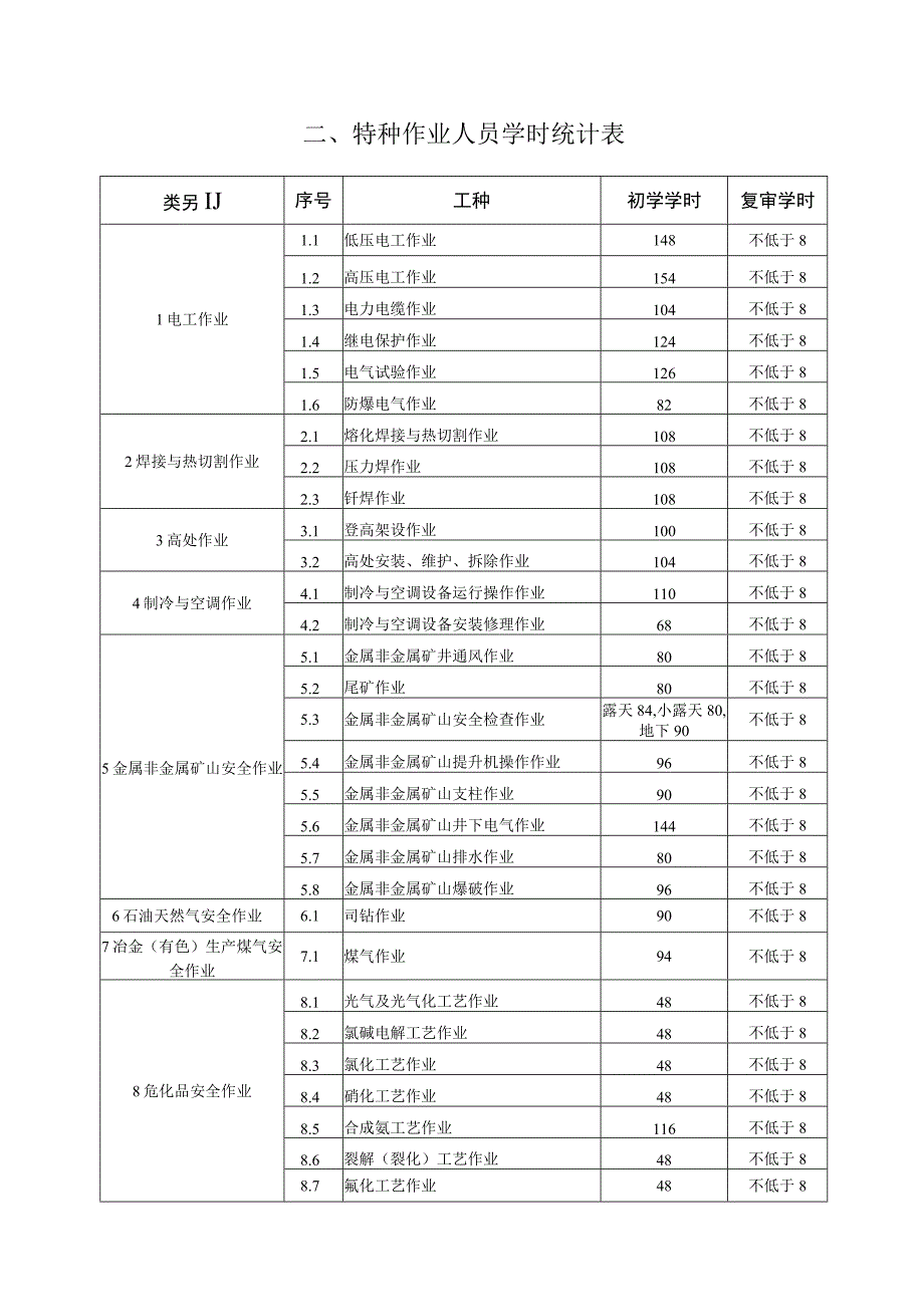 三项岗位人员培训学时要求.docx_第2页