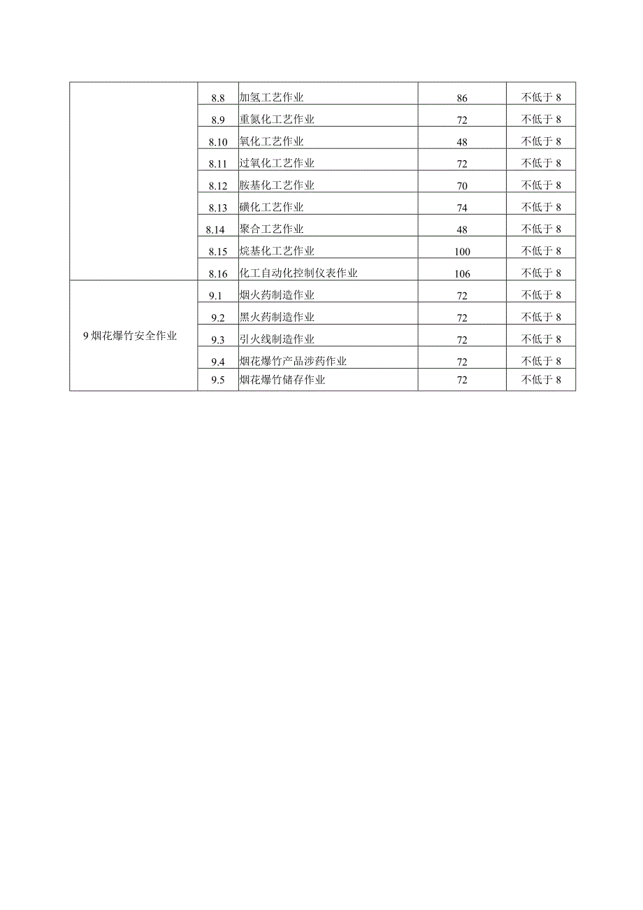 三项岗位人员培训学时要求.docx_第3页