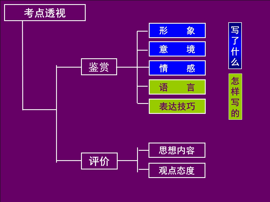 古典诗歌语言赏析.ppt_第2页