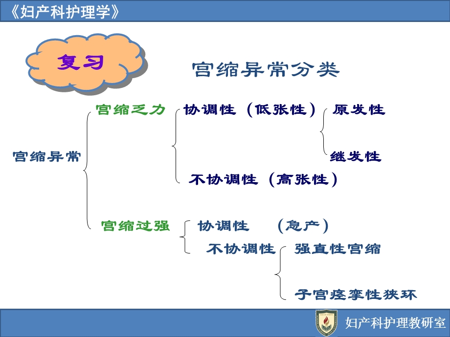 宫缩乏力协调低张原发宫缩异常继发.ppt_第1页