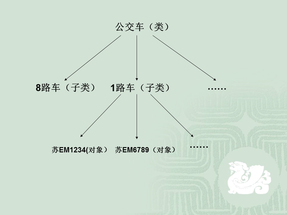 对象及对象的三要素.ppt_第3页