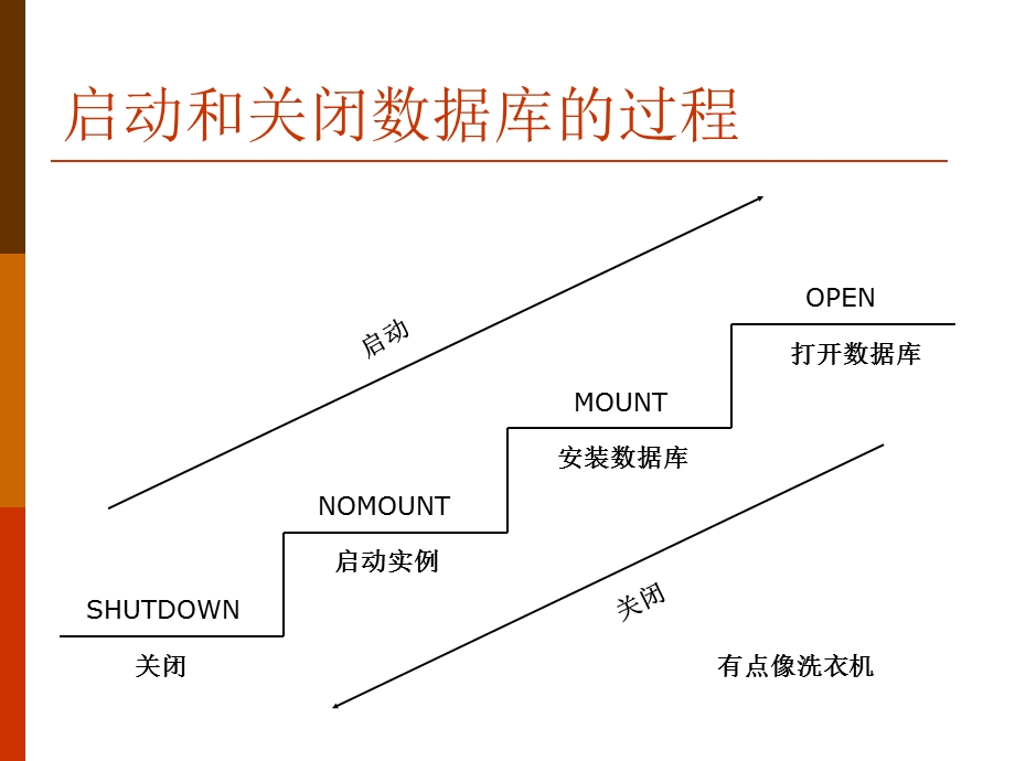 启动和关闭数据库.ppt_第3页