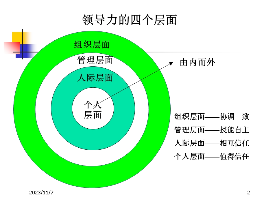 《提升领导力》PPT课件.ppt_第2页