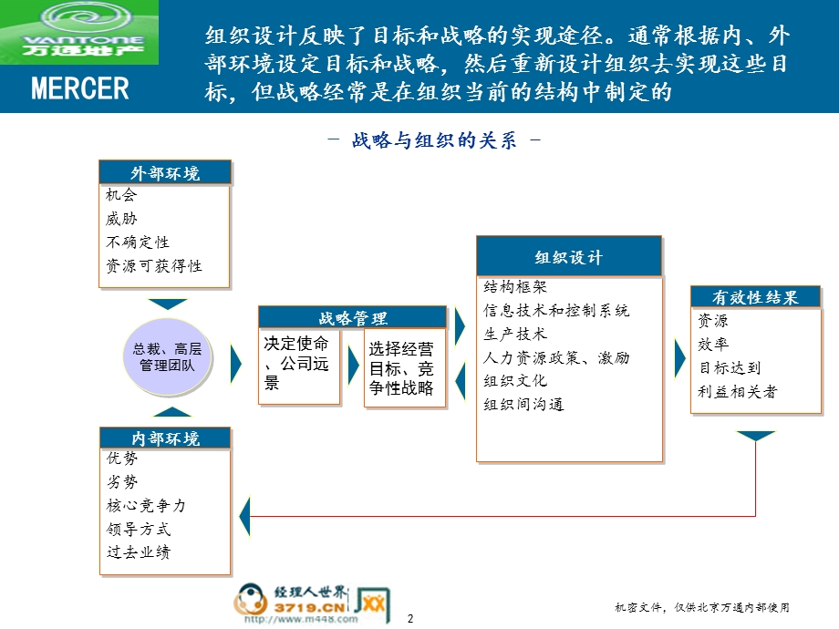 《组织结构报告》PPT课件.ppt_第3页