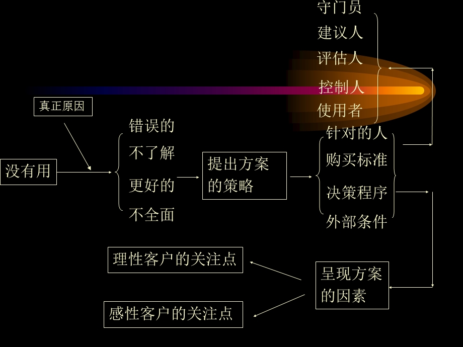 顾问式行销第四单元客程回顾.ppt_第1页