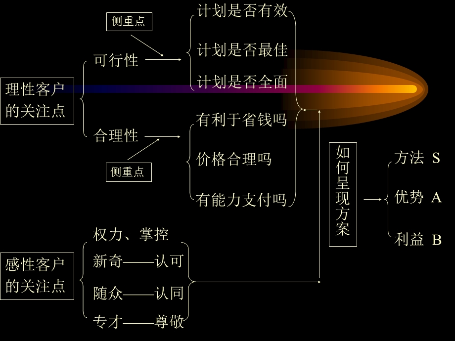 顾问式行销第四单元客程回顾.ppt_第2页