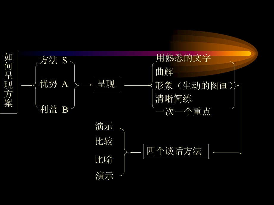 顾问式行销第四单元客程回顾.ppt_第3页