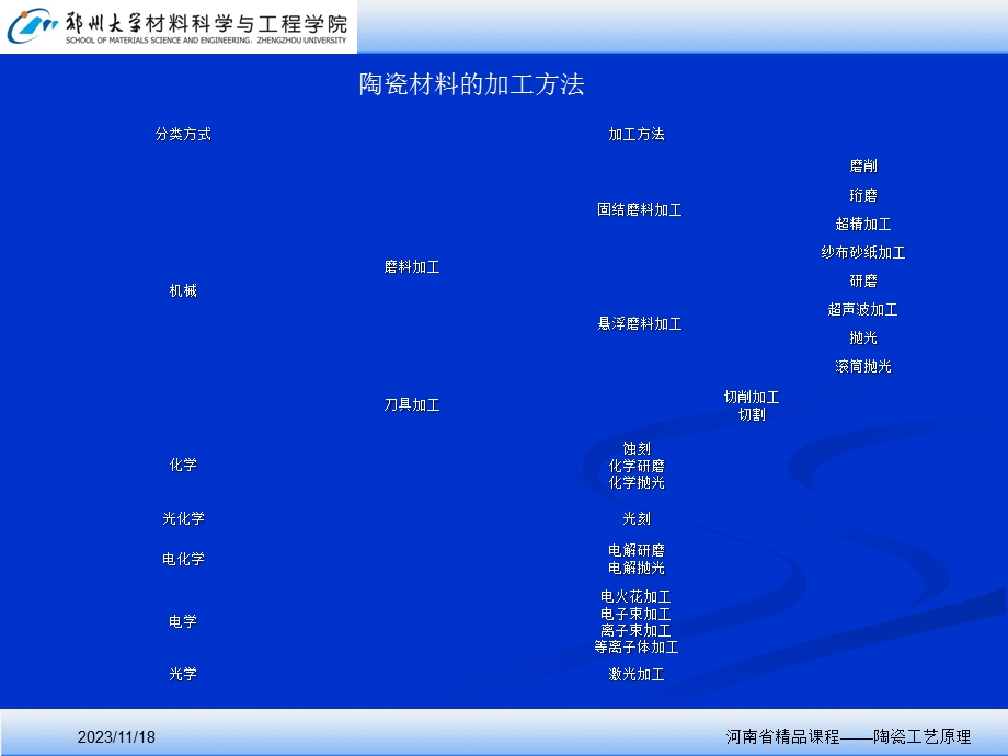 陶瓷的加工及改性-陶瓷工艺学.ppt_第2页