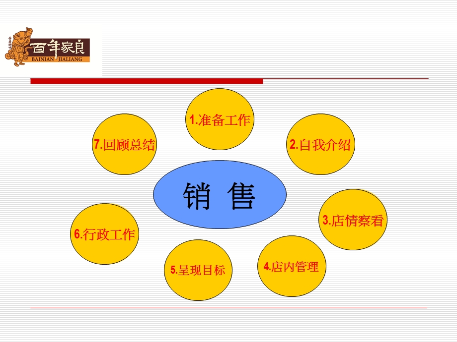 销售员门店拜访的七部曲.ppt_第2页