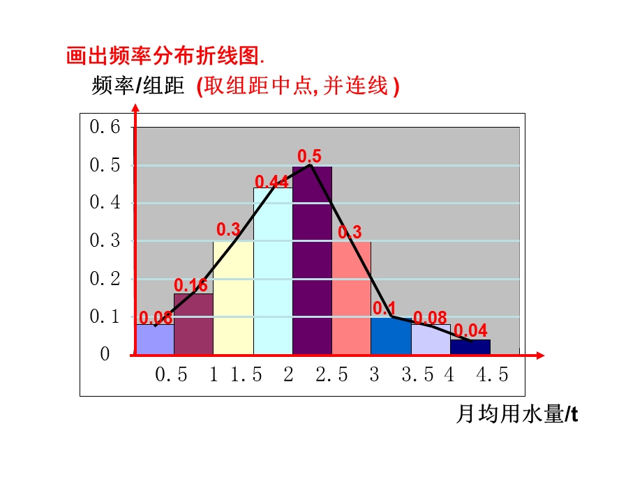 频率分布第二课时.ppt_第2页