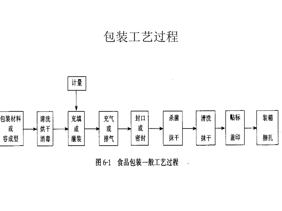 食品包装基本技术方法及.ppt_第3页