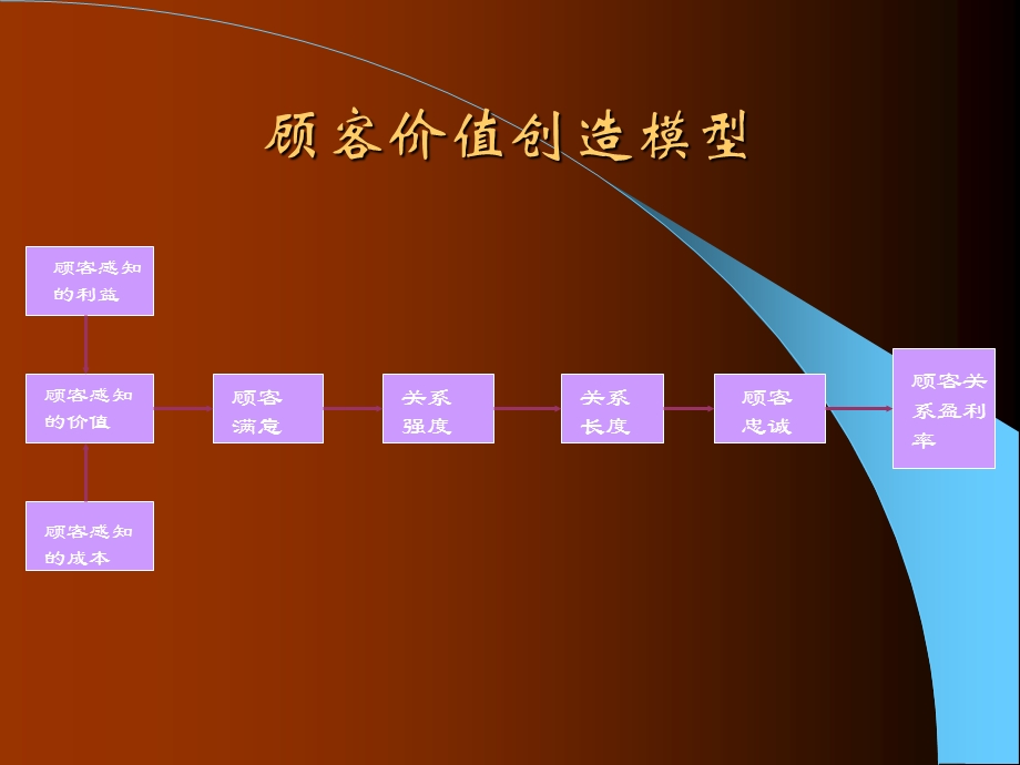 顾客价值顾客价值.ppt_第3页