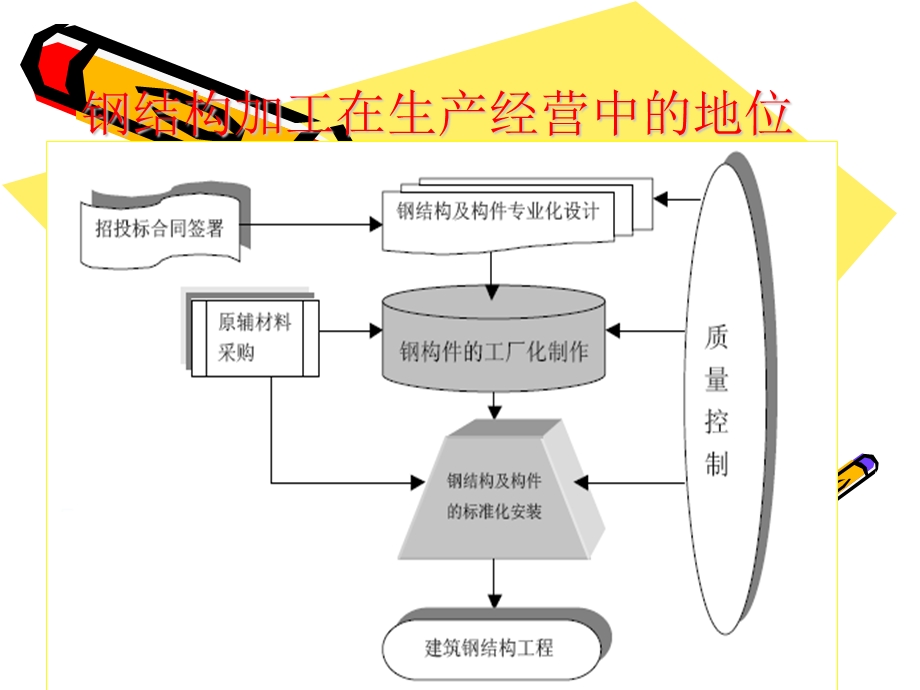 钢结构制作安装加工工艺.ppt_第2页