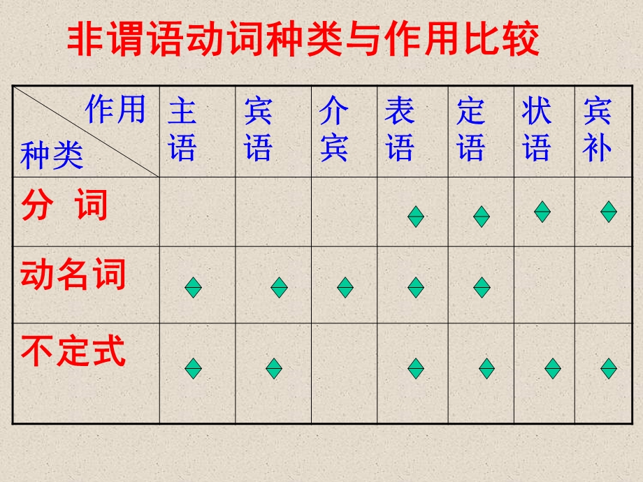 非谓语动词总述及比较.ppt_第2页