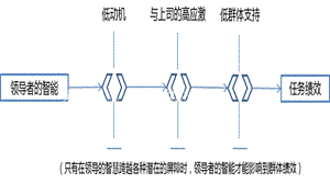 领导与管理课程教学课件.第十三章领导绩效.ppt