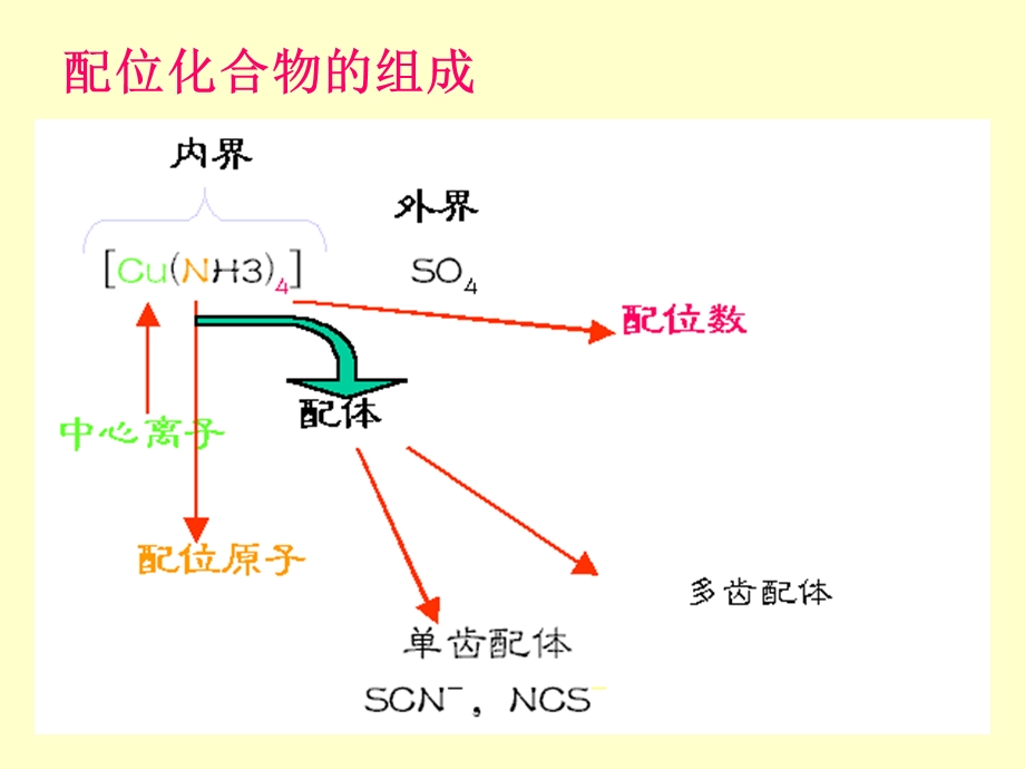 配合物结构化学课件.ppt_第3页