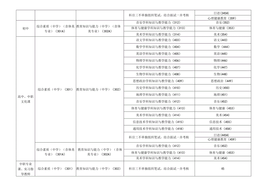 湖北省中小学教师资格考试笔试与面试科目对应一览表.docx_第2页