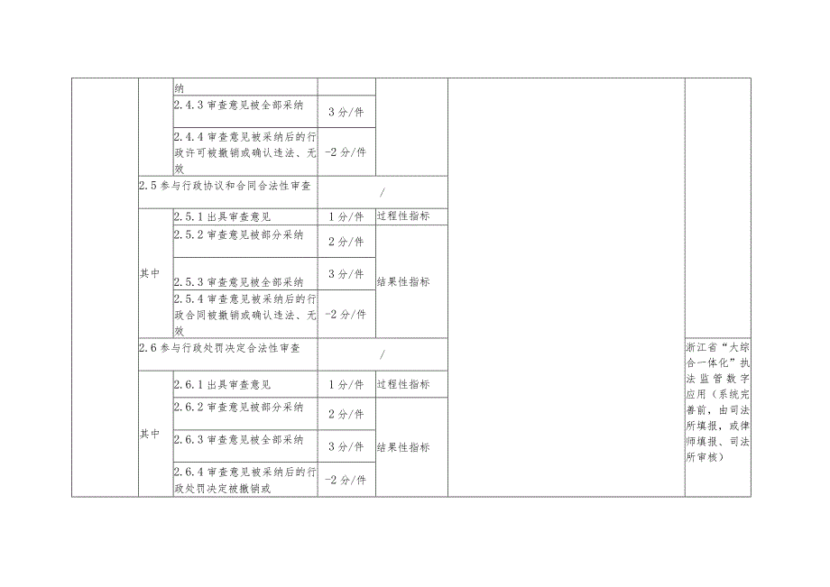 浙江省律师参与公共法律服务积分制评价细则表（征.docx_第3页