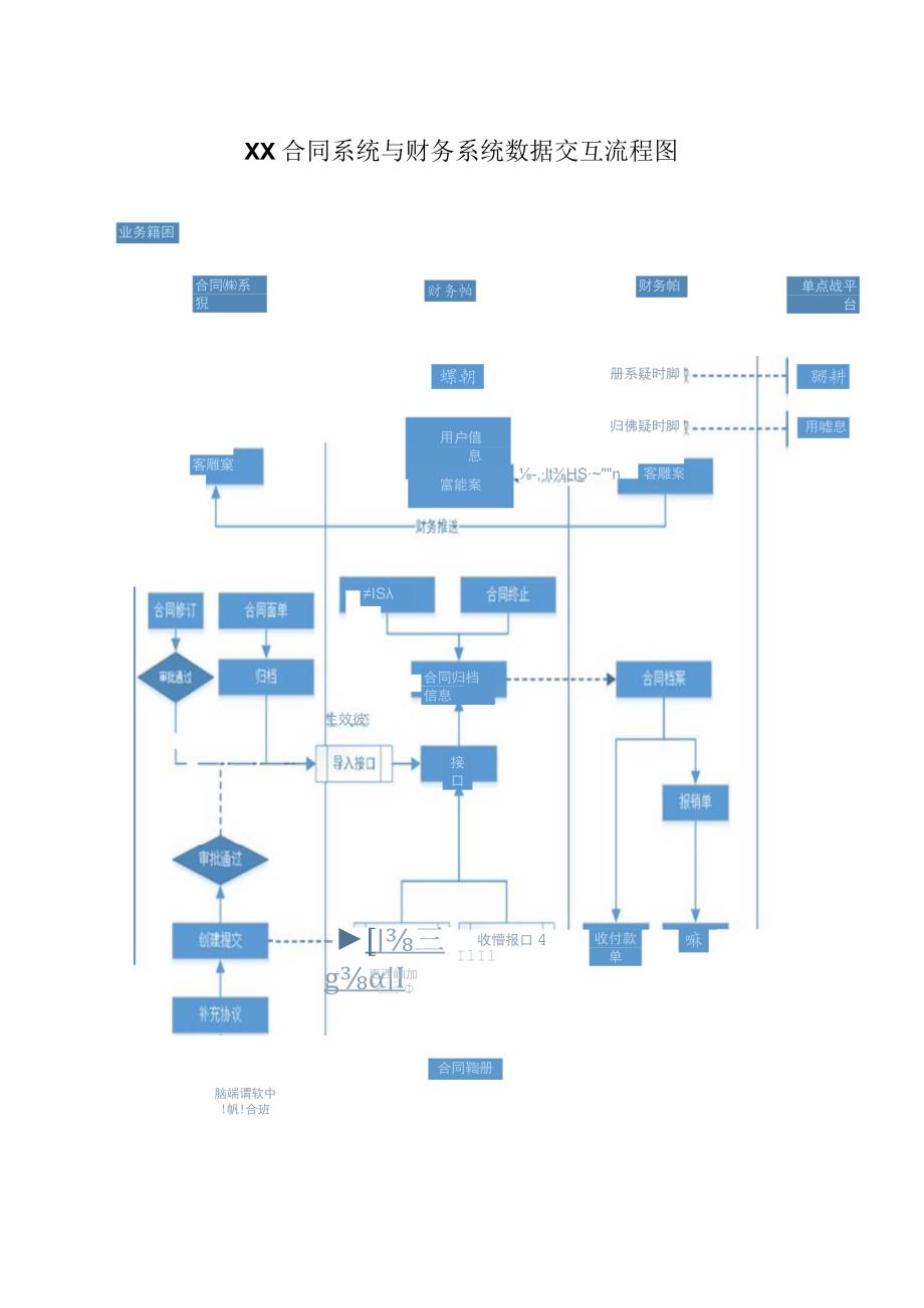 XX合同系统与财务系统数据交互流程图.docx_第1页