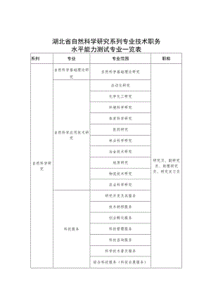 湖北省自然科学研究系列专业、技术职务水平能力测试代表作目录清单、登记表、情况表.docx