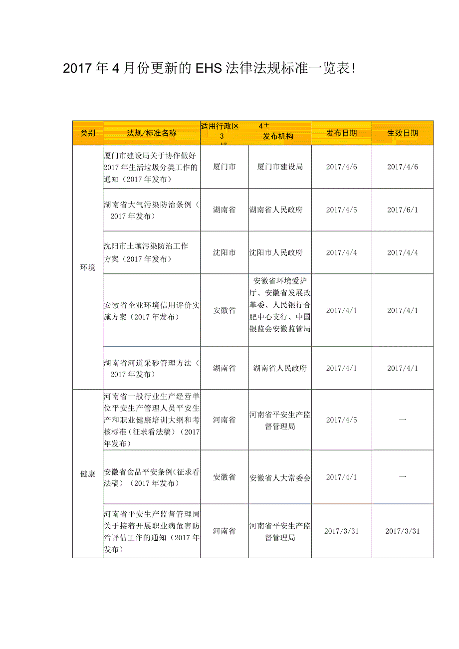 2017年4月份更新EHS法律法规标准一览表.docx_第1页