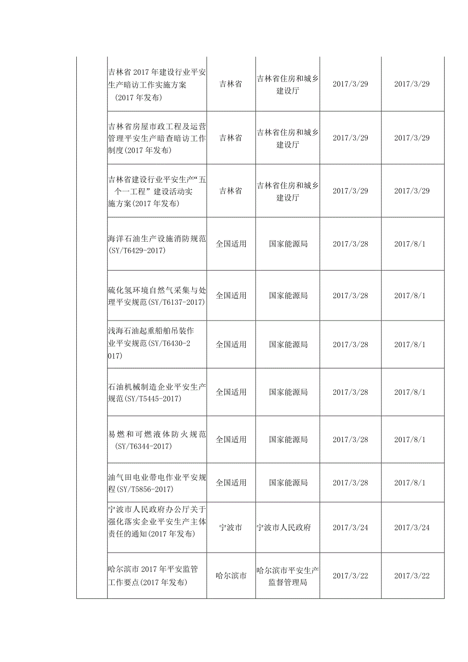 2017年4月份更新EHS法律法规标准一览表.docx_第3页