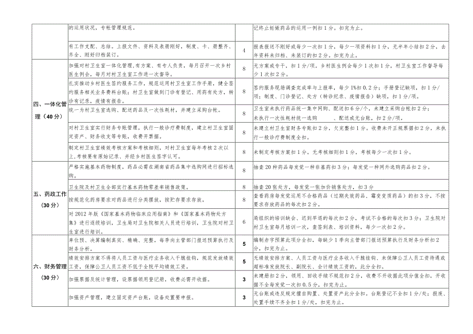 (附件1)桂阳县乡镇卫生院绩效考核细则(现场考核部分).docx_第2页