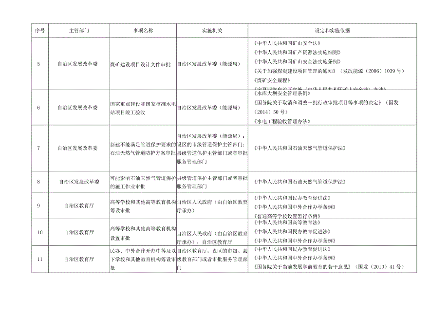 宁夏回族自治区行政许可事项清单（2023年版）.docx_第2页