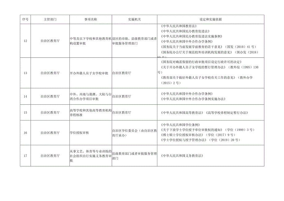 宁夏回族自治区行政许可事项清单（2023年版）.docx_第3页